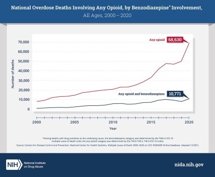 Trends in Opioid Overdose Deaths: Benzodiazepine Co-involvement (2000-2020). This graph illustrates the increasing rate of opioid overdose deaths, highlighting the significant role of benzodiazepines like diazepam (Valium) in these fatalities.